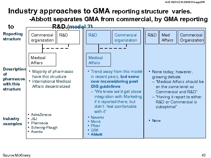 NJE-192515. 016 -20050310 -sugn. HR 1 Industry approaches to GMA reporting structure varies. to