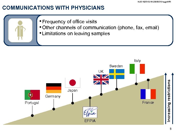 NJE-192515. 016 -20050310 -sugn. HR 1 COMMUNICATIONS WITH PHYSICIANS • Frequency of office visits