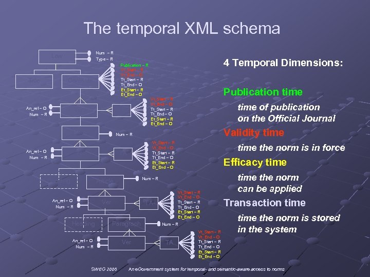 The temporal XML schema Num – R Type – R Law Title Contents An_ref