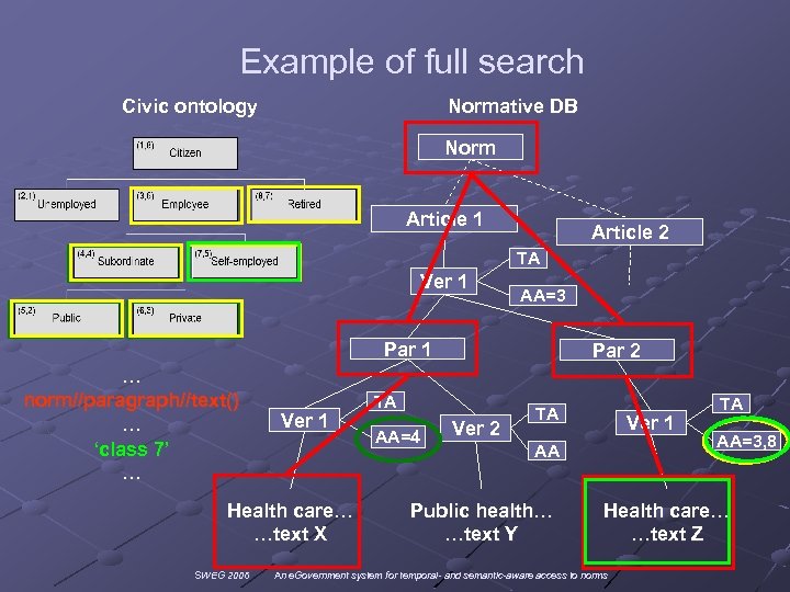 Example of full search Civic ontology Normative DB Norm Article 1 Article 2 TA