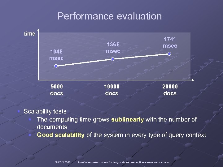 Performance evaluation time 1046 msec 5000 docs 1366 msec 10000 docs 1741 msec 20000