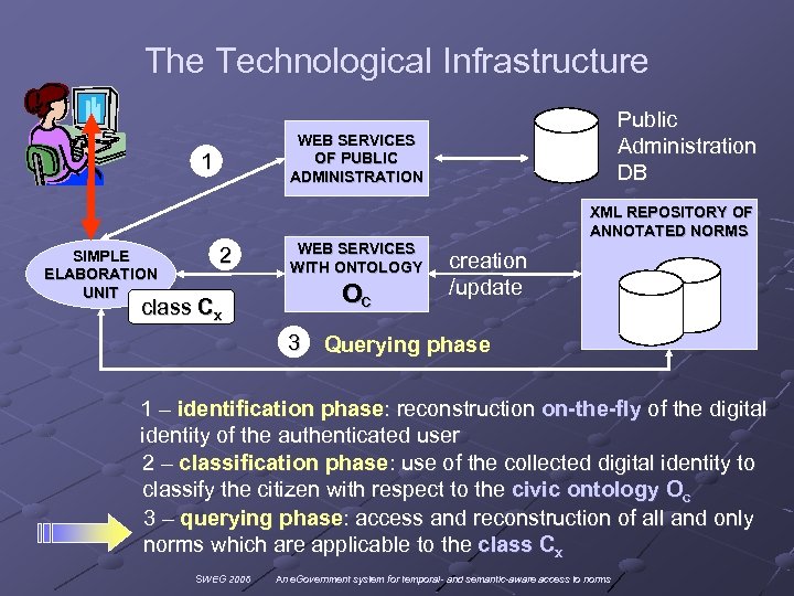 The Technological Infrastructure WEB SERVICES OF PUBLIC ADMINISTRATION 1 SIMPLE ELABORATION UNIT Public Administration