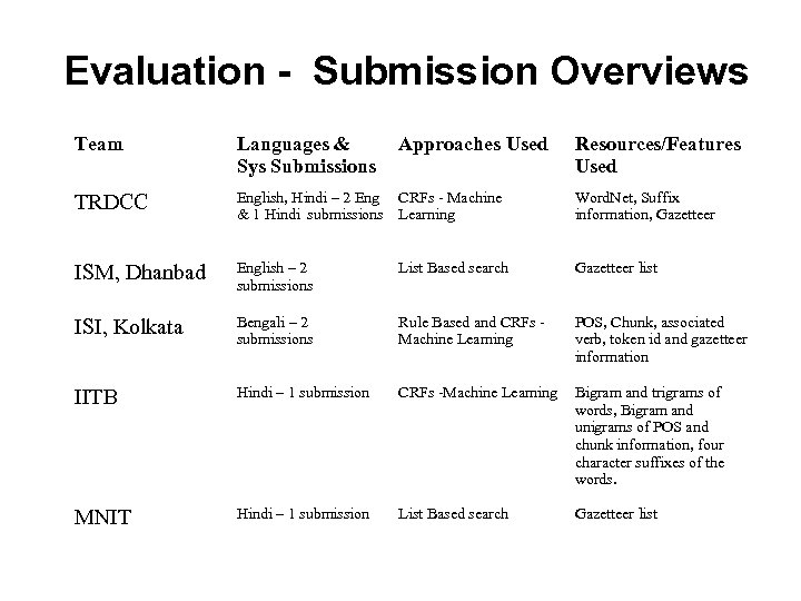 Evaluation - Submission Overviews Team Languages & Sys Submissions Approaches Used Resources/Features Used TRDCC