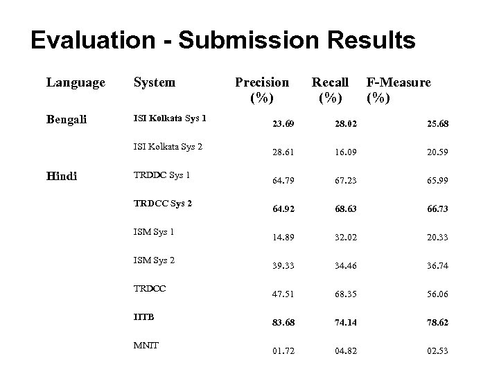 Evaluation - Submission Results Language System Bengali ISI Kolkata Sys 1 ISI Kolkata Sys