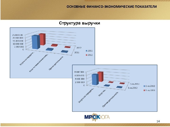 ОСНОВНЫЕ ФИНАНСО-ЭКОНОМИЧЕСКИЕ ПОКАЗАТЕЛИ Структура выручки 14 