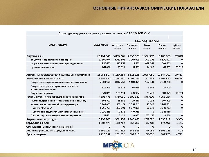 ОСНОВНЫЕ ФИНАНСО-ЭКОНОМИЧЕСКИЕ ПОКАЗАТЕЛИ Структура выручки и затрат в разрезе филиалов ОАО 