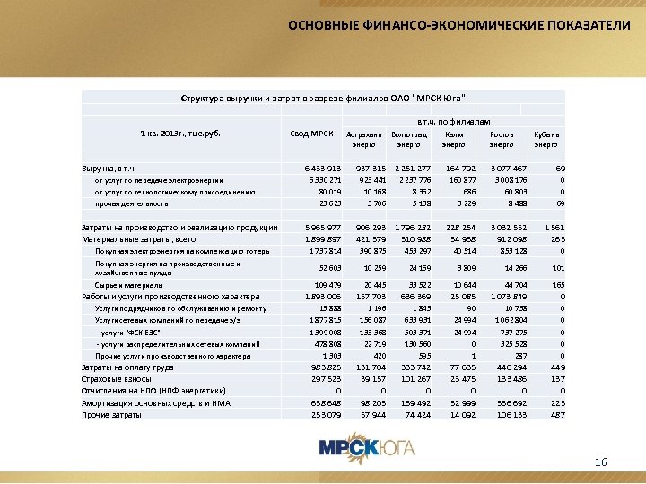 ОСНОВНЫЕ ФИНАНСО-ЭКОНОМИЧЕСКИЕ ПОКАЗАТЕЛИ Структура выручки и затрат в разрезе филиалов ОАО 