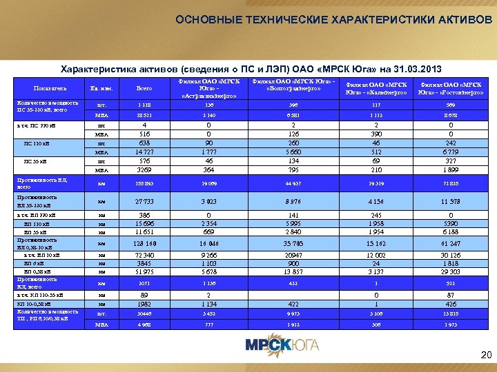 ОСНОВНЫЕ ТЕХНИЧЕСКИЕ ХАРАКТЕРИСТИКИ АКТИВОВ Характеристика активов (сведения о ПС и ЛЭП) ОАО «МРСК Юга»