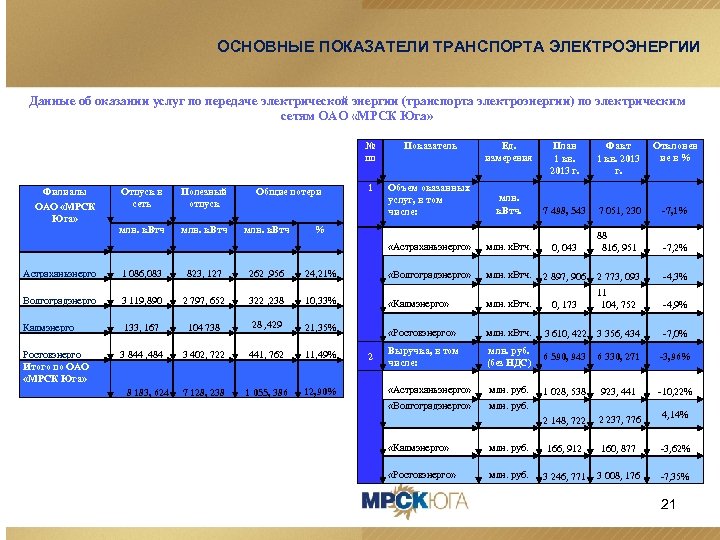 ОСНОВНЫЕ ПОКАЗАТЕЛИ ТРАНСПОРТА ЭЛЕКТРОЭНЕРГИИ Данные об оказании услуг по передаче электрической энергии (транспорта электроэнергии)