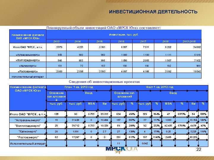 ИНВЕСТИЦИОННАЯ ДЕЯТЕЛЬНОСТЬ Планируемый объем инвестиций ОАО «МРСК Юга» составляет: Инвестиции, тыс. руб. Наименование филиала