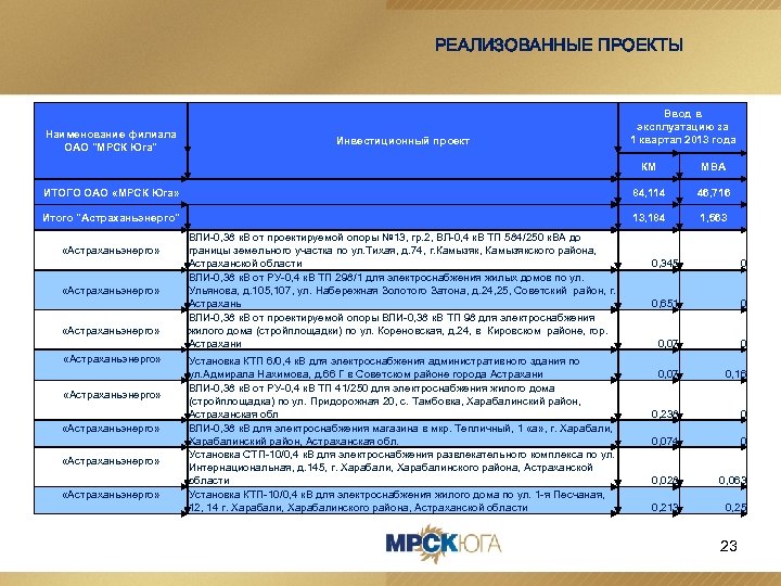 РЕАЛИЗОВАННЫЕ ПРОЕКТЫ Наименование филиала ОАО 