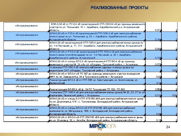 РЕАЛИЗОВАННЫЕ ПРОЕКТЫ «Астраханьэнерго» «Астраханьэнерго» ВЛИ-0, 38 к. В от РУ-0, 4 к. В проектируемой