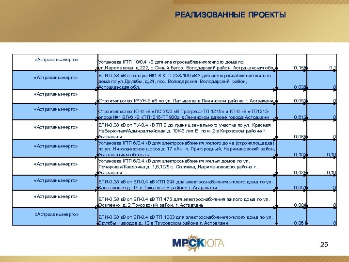 РЕАЛИЗОВАННЫЕ ПРОЕКТЫ «Астраханьэнерго» Установка КТП 10/0, 4 к. В для электроснабжения жилого дома по
