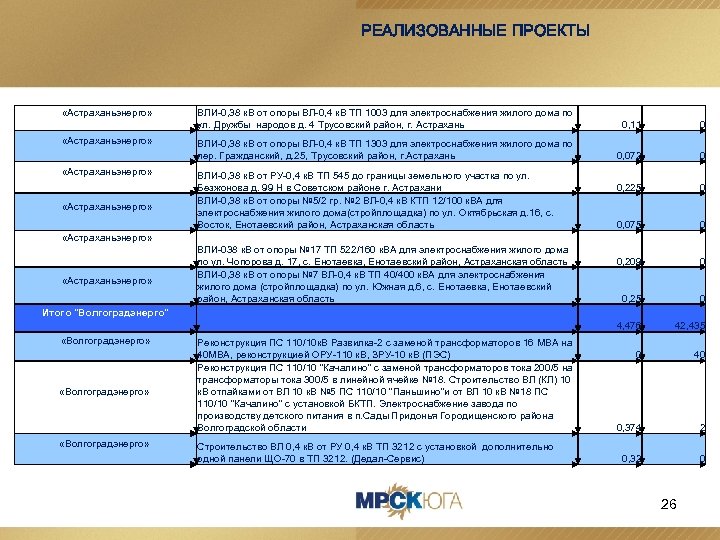 РЕАЛИЗОВАННЫЕ ПРОЕКТЫ «Астраханьэнерго» ВЛИ-0, 38 к. В от опоры ВЛ-0, 4 к. В ТП