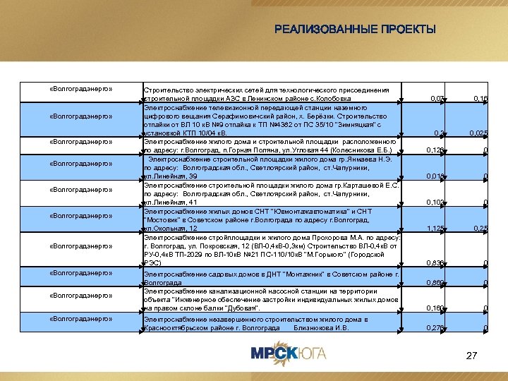 РЕАЛИЗОВАННЫЕ ПРОЕКТЫ «Волгоградэнерго» «Волгоградэнерго» «Волгоградэнерго» Строительство электрических сетей для технологического присоединения строительной площадки АЗС