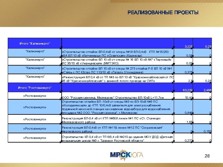 РЕАЛИЗОВАННЫЕ ПРОЕКТЫ Итого 