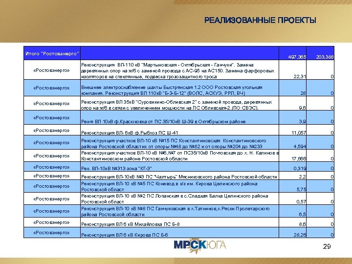 РЕАЛИЗОВАННЫЕ ПРОЕКТЫ Итого 