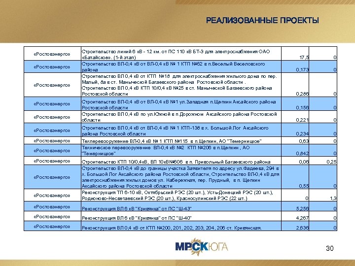 РЕАЛИЗОВАННЫЕ ПРОЕКТЫ «Ростовэнерго» «Ростовэнерго» Строительство линий 6 к. В - 12 км. от ПС