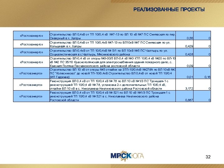 РЕАЛИЗОВАННЫЕ ПРОЕКТЫ «Ростовэнерго» «Ростовэнерго» Строительство ВЛ 0, 4 к. В от ТП 10/0, 4