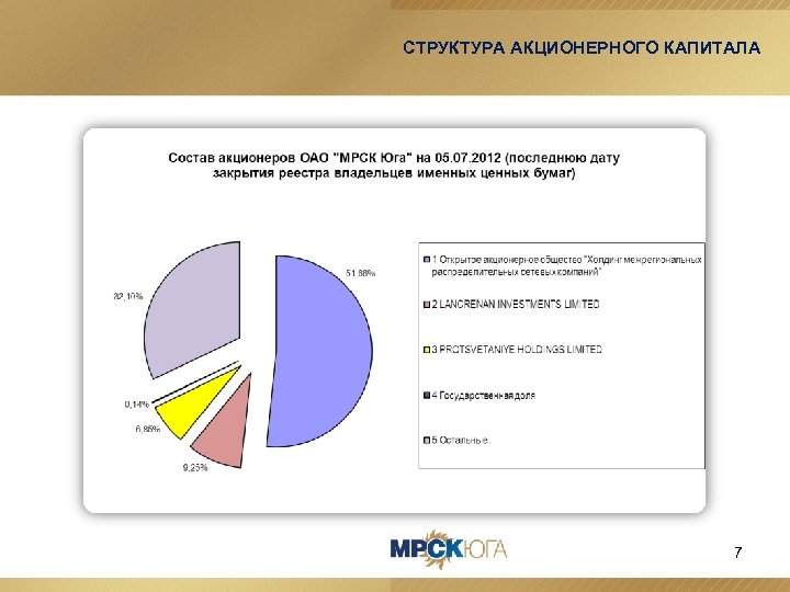 СТРУКТУРА АКЦИОНЕРНОГО КАПИТАЛА 7 