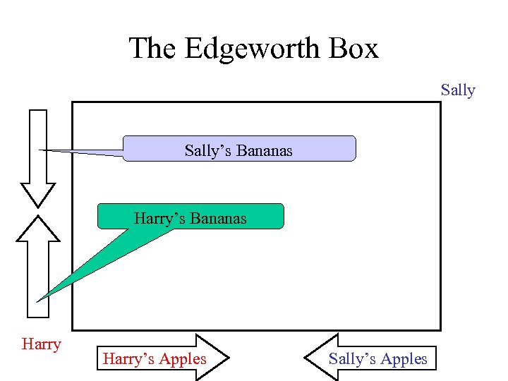 The Edgeworth Box Sally’s Bananas Harry’s Apples Sally’s Apples 