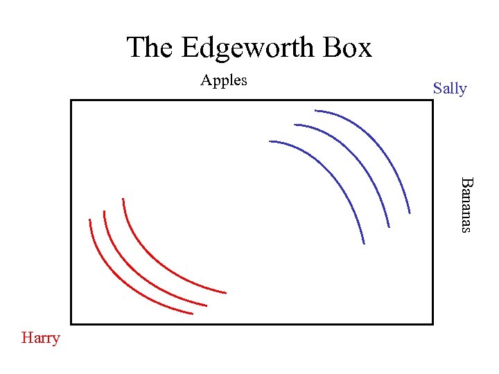 The Edgeworth Box Apples Sally Bananas Harry 