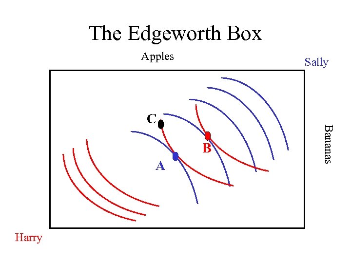 The Edgeworth Box Apples Sally B A Harry Bananas C 