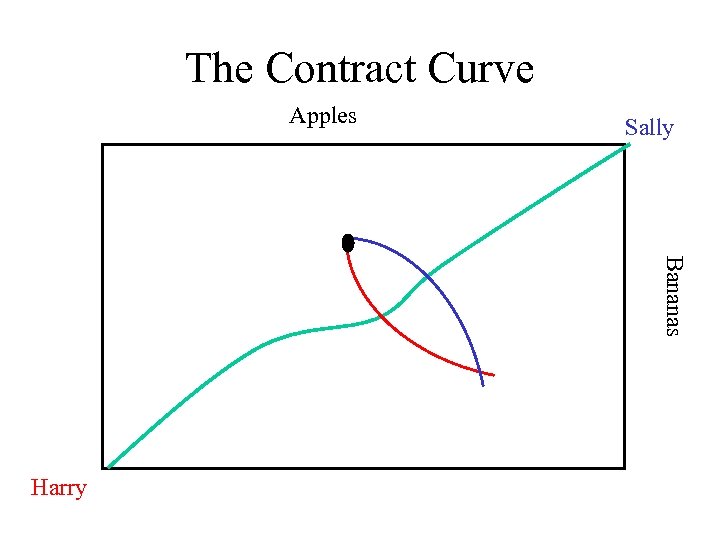 The Contract Curve Apples Sally Bananas Harry 