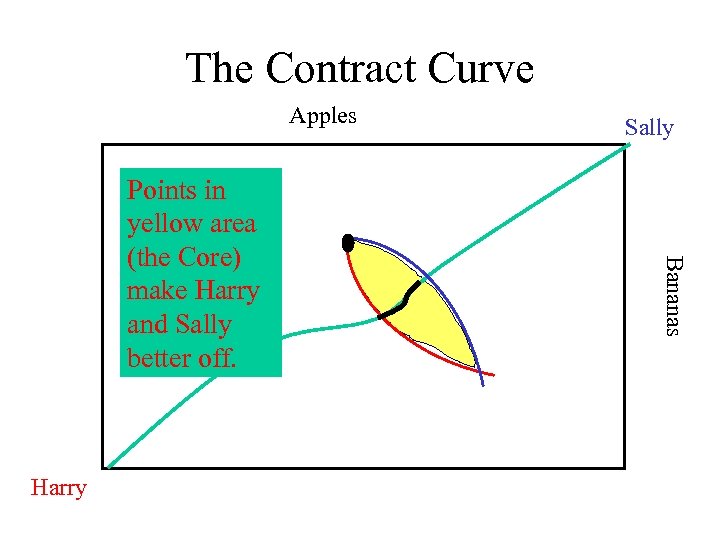 The Contract Curve Apples Harry Bananas Points in yellow area (the Core) make Harry