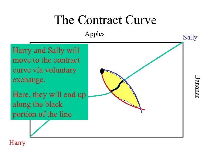 The Contract Curve Apples Here, they will end up along the black portion of