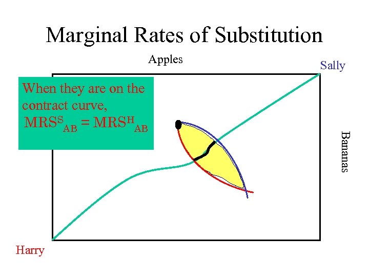 Marginal Rates of Substitution Apples Harry Bananas When they are on the contract curve,