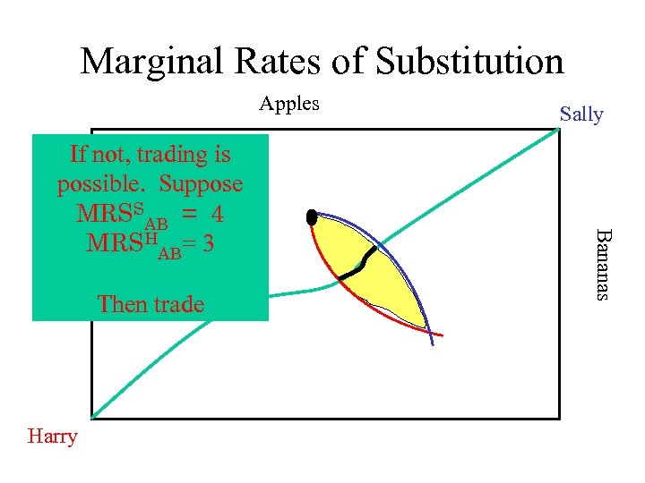 Marginal Rates of Substitution Apples Then trade Harry Bananas If not, trading is possible.