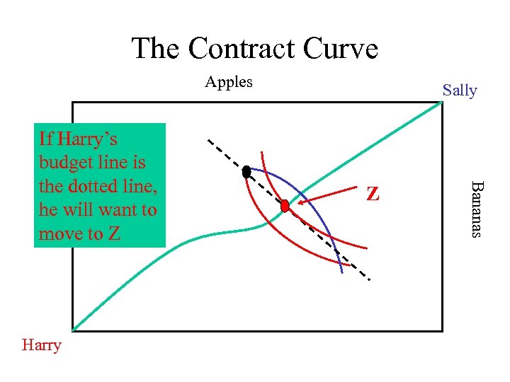 The Contract Curve Apples Harry Z Bananas If Harry’s budget line is the dotted