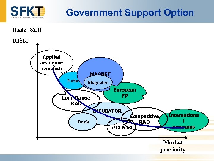 Government Support Option Basic R&D RISK Applied academic research MAGNET Nofar Magneton European Long