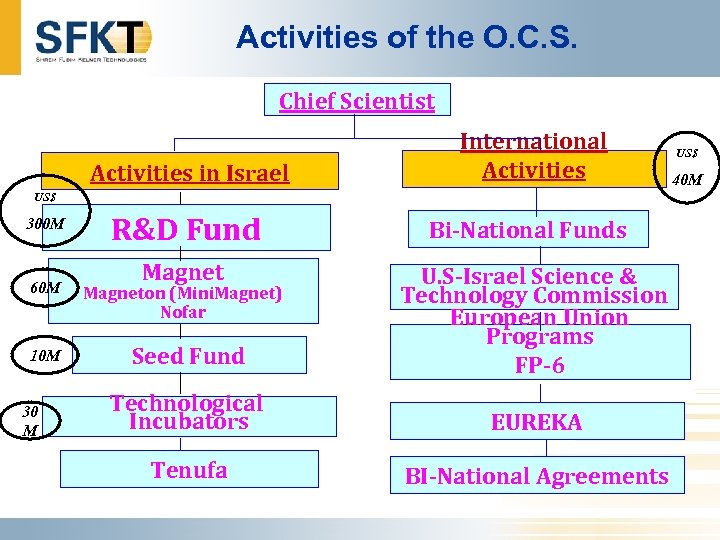 Activities of the O. C. S. Chief Scientist Activities in Israel International Activities R&D