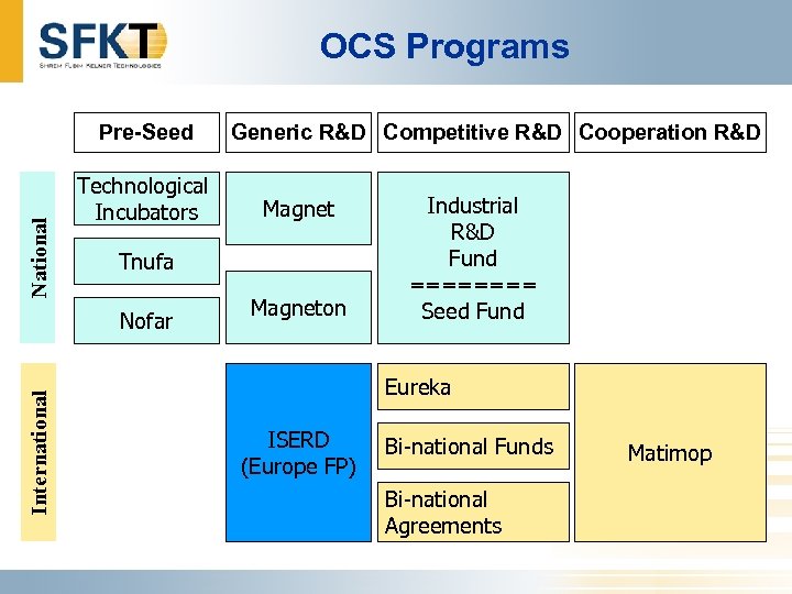OCS Programs National Pre-Seed Technological Incubators Magnet Tnufa Nofar International Generic R&D Competitive R&D