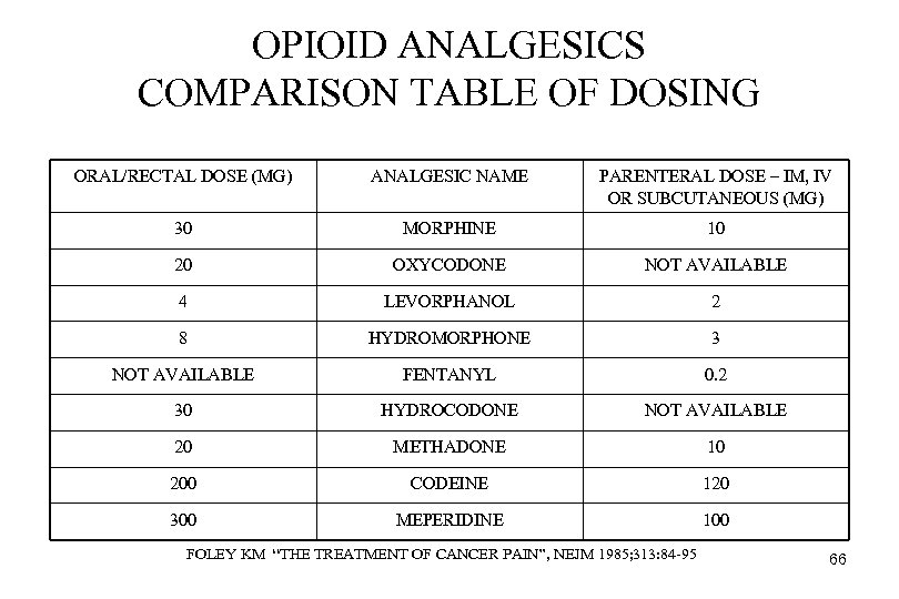 OPIOID ANALGESICS COMPARISON TABLE OF DOSING ORAL/RECTAL DOSE (MG) ANALGESIC NAME PARENTERAL DOSE –