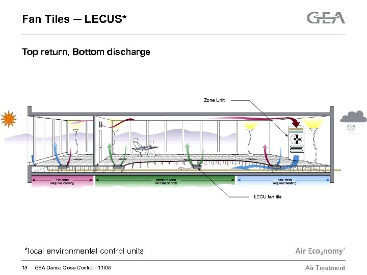 Fan Tiles ─ LECUS* Top return, Bottom discharge *local environmental control units 13 GEA