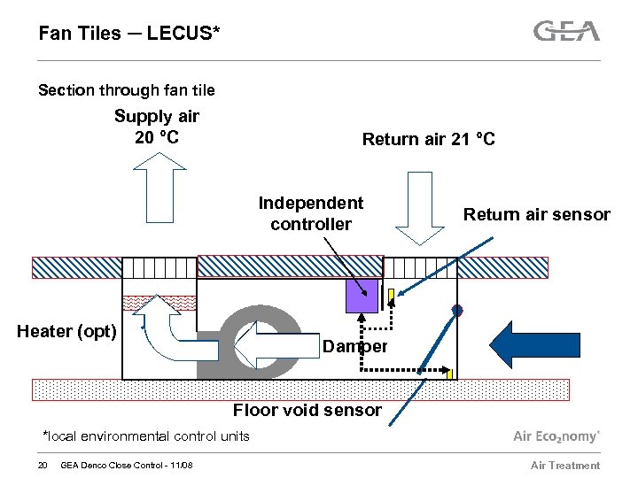 Fan Tiles ─ LECUS* Section through fan tile Supply air 20 °C (20 C)