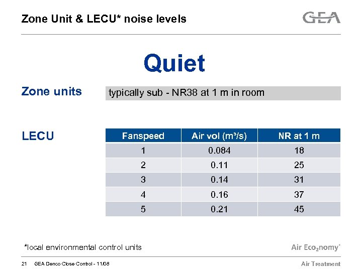 Zone Unit & LECU* noise levels Quiet Zone units typically sub - NR 38