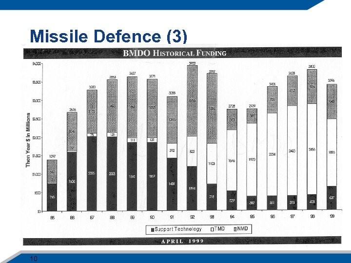 Missile Defence (3) 10 