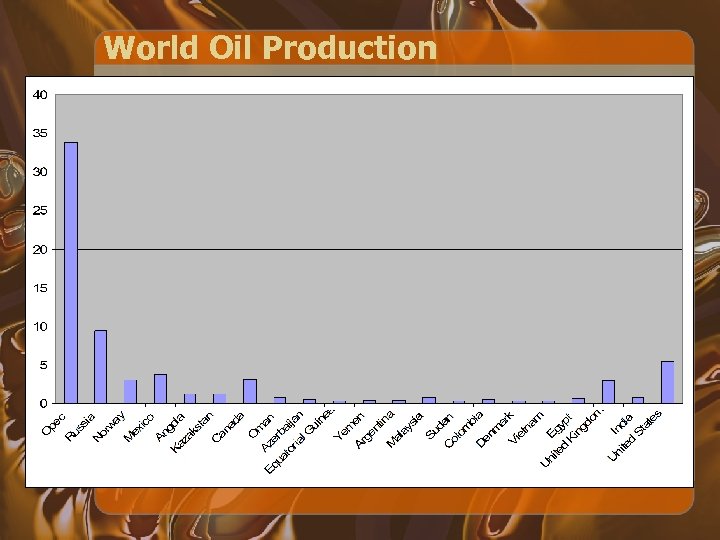 World Oil Production 