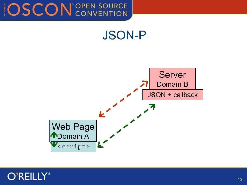 JSON-P Server Domain B JSON + callback Web Page Domain A <script> 10 