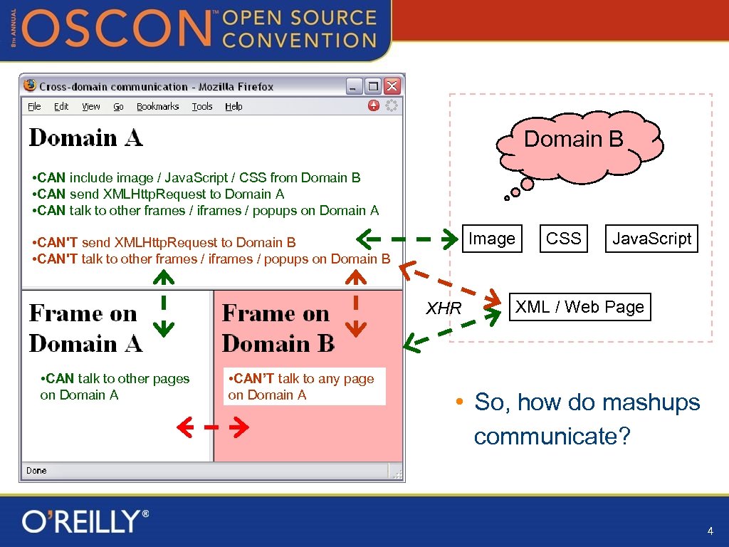 Domain B • CAN include image / Java. Script / CSS from Domain B