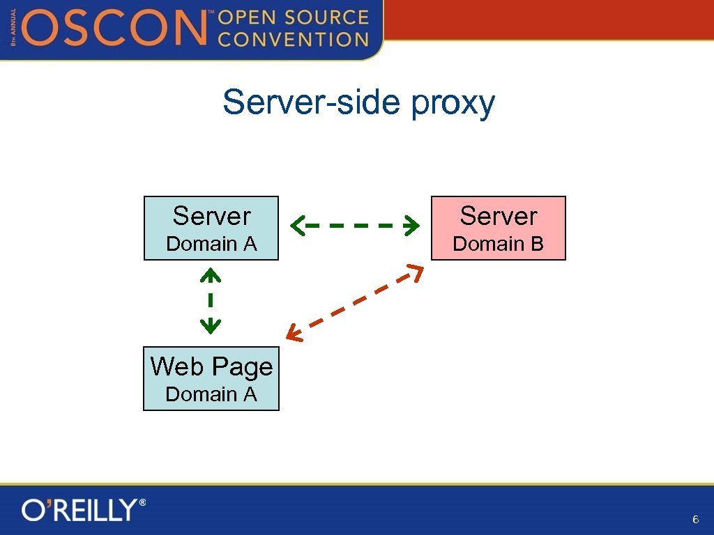 Server-side proxy Server Domain A Domain B Web Page Domain A 6 