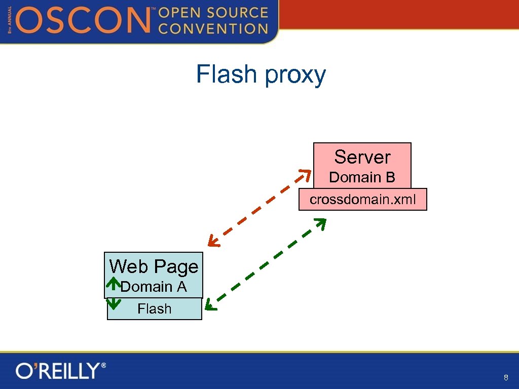 Flash proxy Server Domain B crossdomain. xml Web Page Domain A Flash 8 