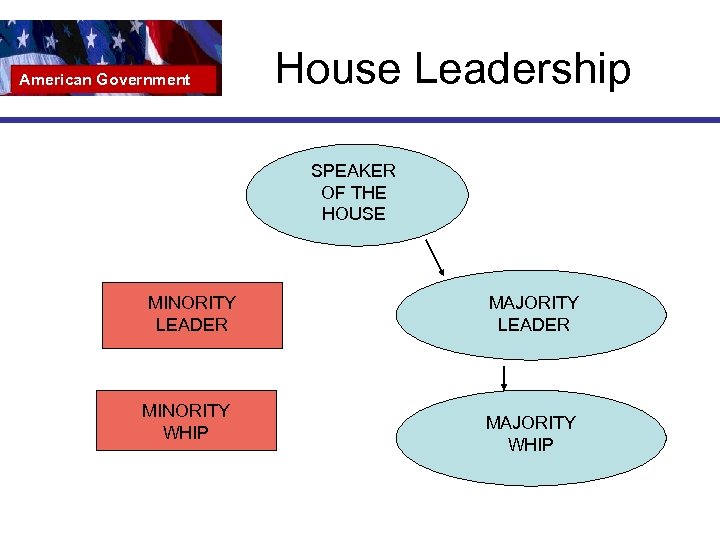 American Government House Leadership SPEAKER OF THE HOUSE MINORITY LEADER MINORITY WHIP MAJORITY LEADER