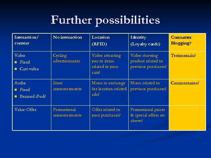 Further possibilities Interaction/ context No interaction Location (RFID) Identity (Loyalty cards) Video n Fixed