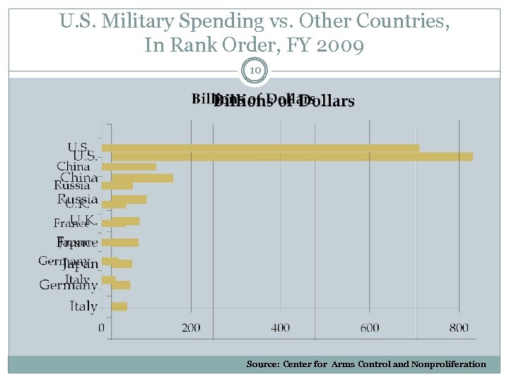U. S. Military Spending vs. Other Countries, In Rank Order, FY 2009 10 Source: