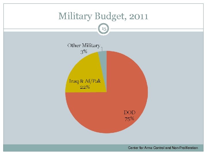 Military Budget, 2011 15 Center for Arms Control and Non-Proliferation 